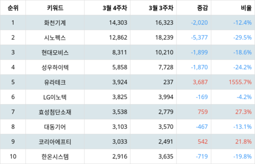 랭키파이 테마별 주식 자동차부품 부문 트렌드 지수 분석 데이터