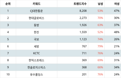 랭키파이 업종별 주식 항공화물운송과 물류 부문 트렌드 지수 분석 데이터