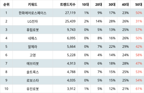 랭키파이 테마별 주식 지능형로봇/인공지능(AI) 부문 트렌드 지수 분석 데이터