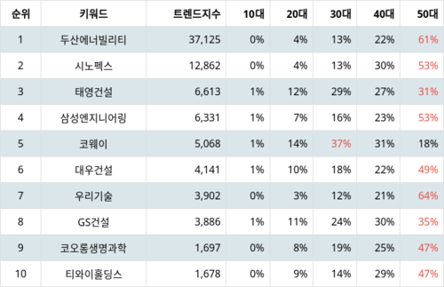 랭키파이 테마별 주식 수자원(양적/질적 개선) 부문 트렌드 차트