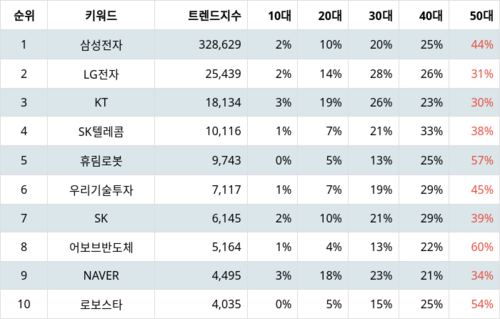 랭키파이 테마별 주식 4차산업 수혜주 부문 트렌드 지수 분석 데이터