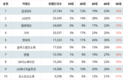 랭키파이 테마별 주식 전기차 부문 트렌드 지수 분석 데이터