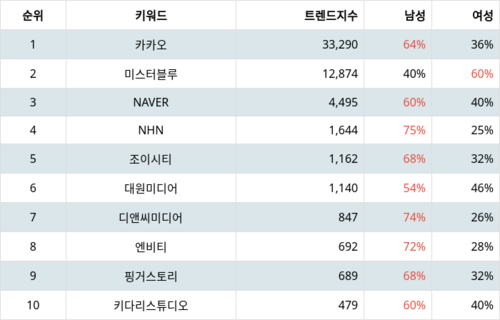 랭키파이 테마별 주식 웹툰 부문 트렌드 지수 분석 데이터