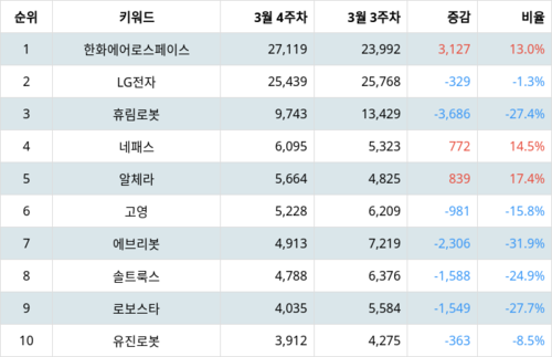 랭키파이 테마별 주식 지능형로봇/인공지능(AI) 부문 트렌드 지수 분석 데이터