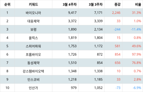 랭키파이 테마별 주식 탈모 치료 부문 트렌드 지수 분석 데이터