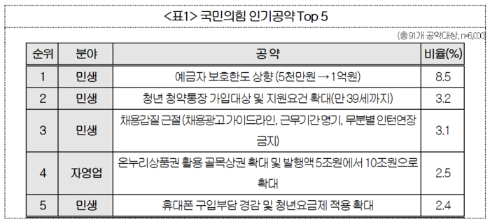 국민의힘 인기공약 Top 5