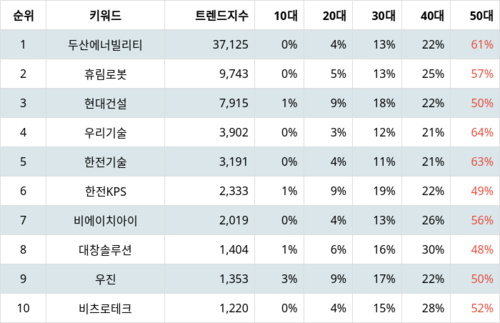 랭키파이 테마별 주식 원자력발전소 해체 부문 트렌드 지수 분석 데이터