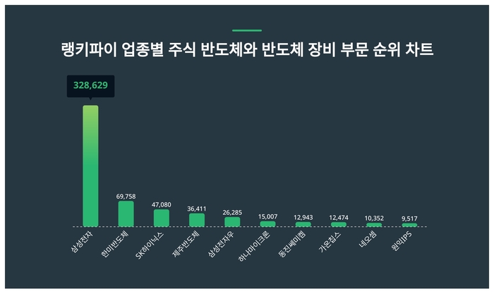 랭키파이 업종별 주식 반도체와 반도체 장비 부문 트렌드 차트