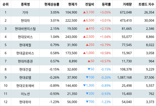 랭키파이 그룹사 주식 현대자동차 현재 상승률 트렌드 지수