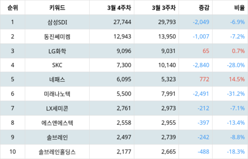 랭키파이 테마별 주식 LCD 부품/소재 부문 트렌드 지수 분석 데이터