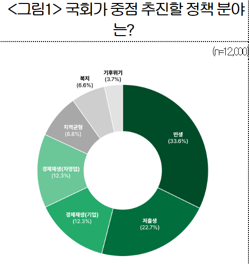 새 국회가 중점 추진할 정책 분야는?