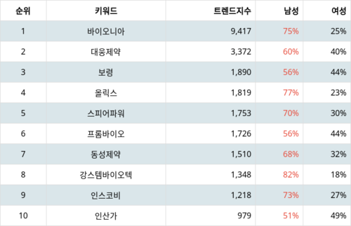 랭키파이 테마별 주식 탈모 치료 부문 트렌드 지수 분석 데이터