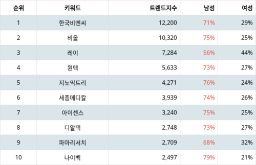 랭키파이 업종별 주식 건강관리 장비와 용품 부문 트렌드 지수 분석 데이터