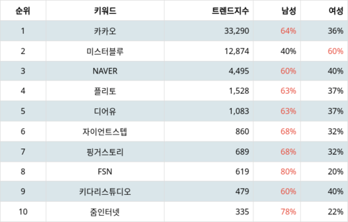 랭키파이 업종별 주식 양방향미디어와서비스 부문 트렌드 지수 분석 데이터