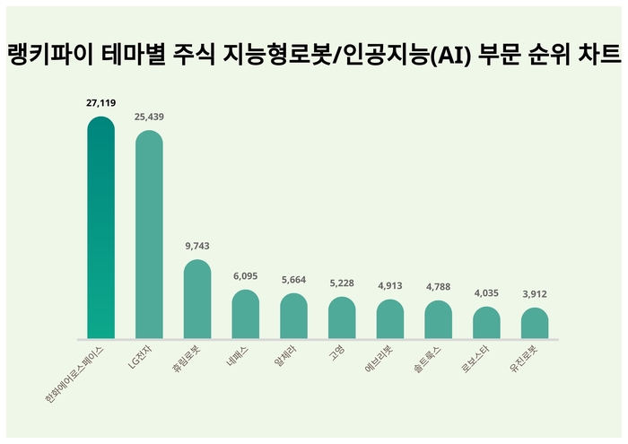 랭키파이 테마별 주식 지능형로봇/인공지능(AI) 부문 트렌드 차트