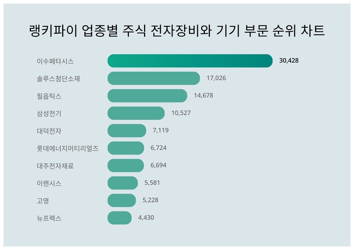 랭키파이 업종별 주식 전자장비와 기기 부문 트렌드 차트