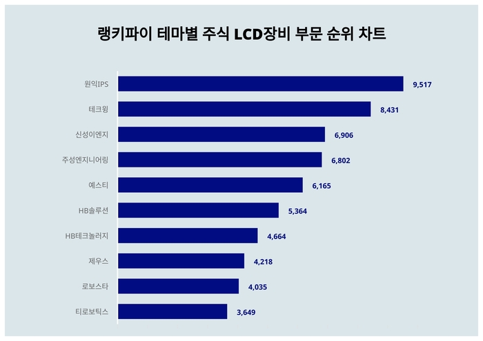 랭키파이 테마별 주식 LCD장비 부문 트렌드 차트