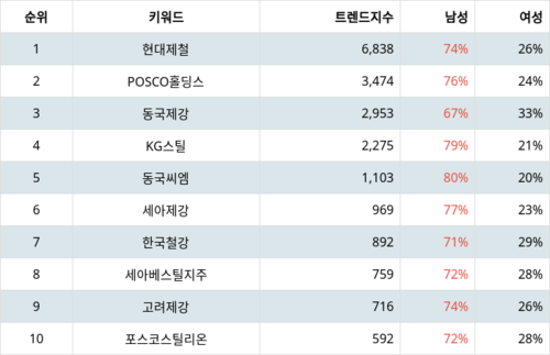 랭키파이 테마별 주식 철강 주요종목 부문 트렌드 지수 분석 데이터