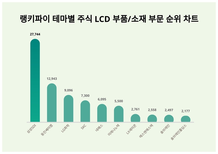 랭키파이 테마별 주식 LCD 부품/소재 부문 트렌드 차트