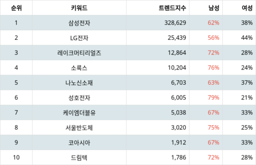 랭키파이 테마별 주식 LED 부문 트렌드 지수 분석 데이터