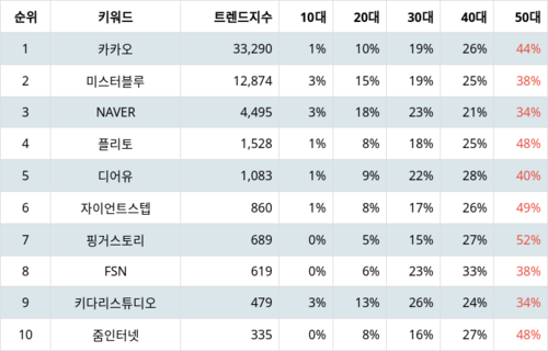 랭키파이 업종별 주식 양방향미디어와서비스 부문 트렌드 지수 분석 데이터