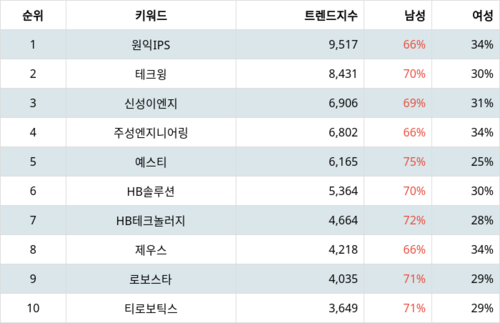 랭키파이 테마별 주식 LCD장비 부문 트렌드 지수 분석 데이터