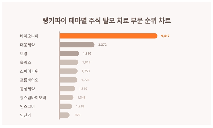 랭키파이 테마별 주식 탈모 치료 부문 트렌드 차트