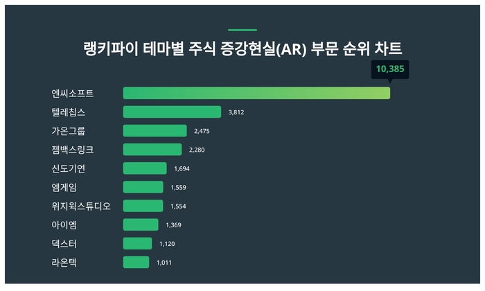 랭키파이 테마별 주식 증강현실(AR) 부문 트렌드 차트