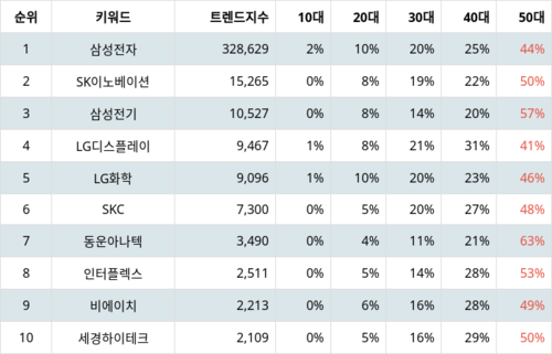 랭키파이 테마별 주식 폴더블폰 부문 트렌드 지수 분석 데이터