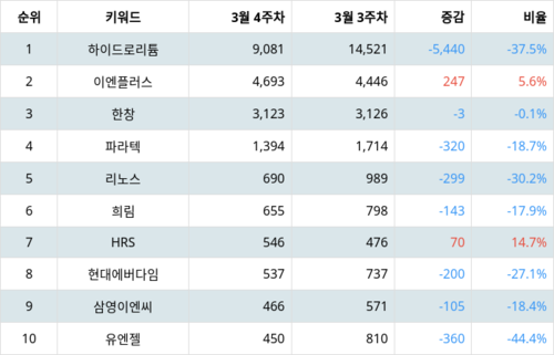 랭키파이 테마별 주식 재난/안전(지진 등) 부문 트렌드 지수 분석 데이터