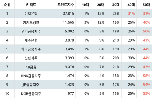 랭키파이 업종별 주식 은행 부문 트렌드 지수 분석 데이터