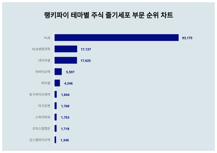 랭키파이 테마별 주식 줄기세포 부문 트렌드 차트