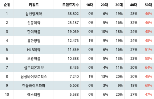 랭키파이 테마별 주식 제약업체 부문 트렌드 지수 분석 데이터