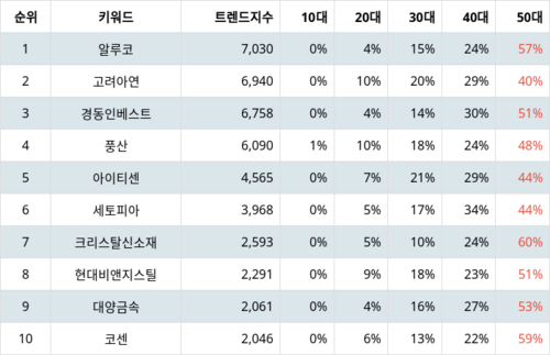 랭키파이 업종별 주식 비철금속 부문 트렌드 지수 분석 데이터