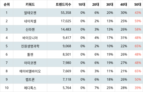 랭키파이 업종별 주식 생물공학 부문 트렌드 지수 분석 데이터