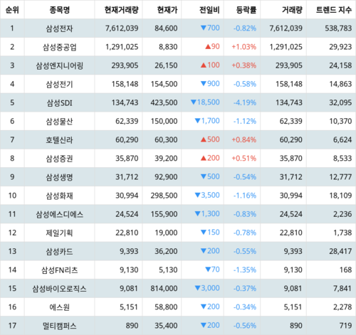 랭키파이 그룹사 주식 삼성 현재 거래량 트렌드 지수