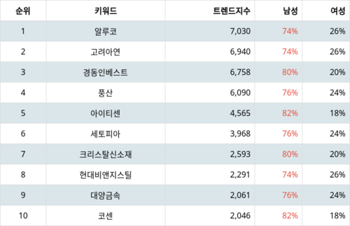 랭키파이 업종별 주식 비철금속 부문 트렌드 지수 분석 데이터