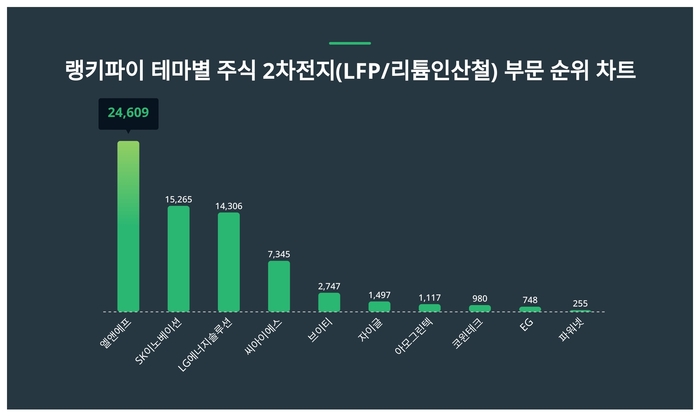 랭키파이 테마별 주식 2차전지(LFP/리튬인산철) 부문 트렌드 차트