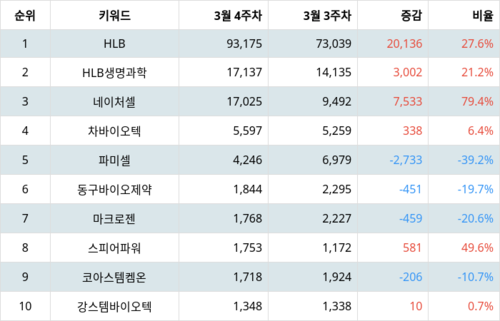 랭키파이 테마별 주식 줄기세포 부문 트렌드 지수 분석 데이터