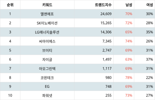 랭키파이 테마별 주식 2차전지(LFP/리튬인산철) 부문 트렌드 지수 분석 데이터