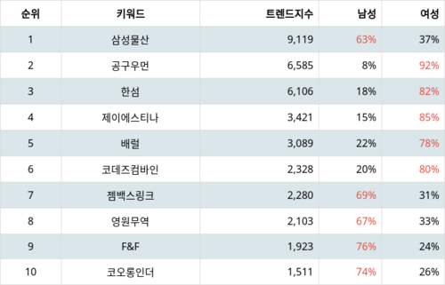 랭키파이 테마별 주식 패션/의류 부문 트렌드 지수 분석 데이터