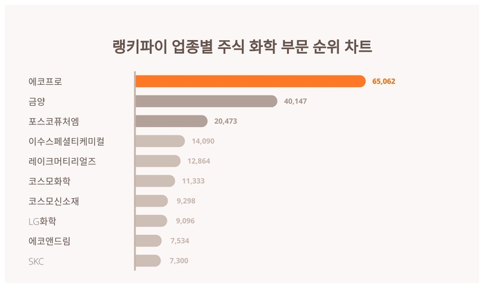 랭키파이 업종별 주식 화학 부문 트렌드 차트