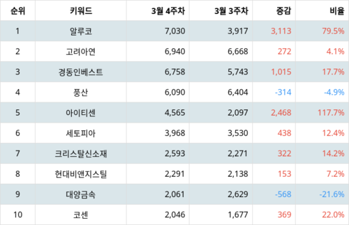 랭키파이 업종별 주식 비철금속 부문 트렌드 지수 분석 데이터