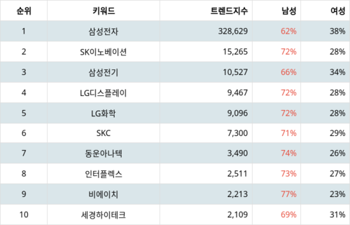 랭키파이 테마별 주식 폴더블폰 부문 트렌드 지수 분석 데이터