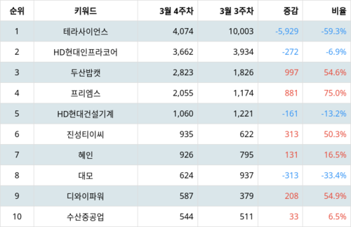 랭키파이 테마별 주식 건설기계 부문 트렌드 지수 분석 데이터