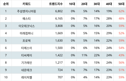 랭키파이 테마별 주식 LED장비 부문 트렌드 지수 분석 데이터