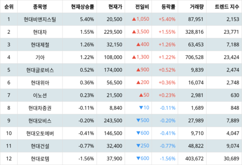 랭키파이 그룹사 주식 현대자동차 현재 상승률 트렌드 지수