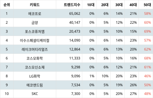 랭키파이 업종별 주식 화학 부문 트렌드 지수 분석 데이터