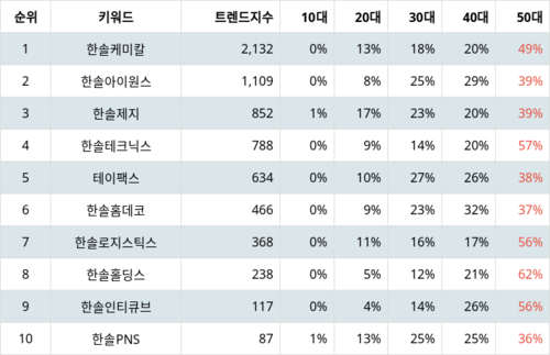 랭키파이 그룹사 주식 한솔 부문 트렌드 지수 분석 데이터