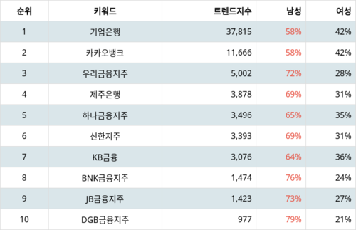 랭키파이 업종별 주식 은행 부문 트렌드 지수 분석 데이터